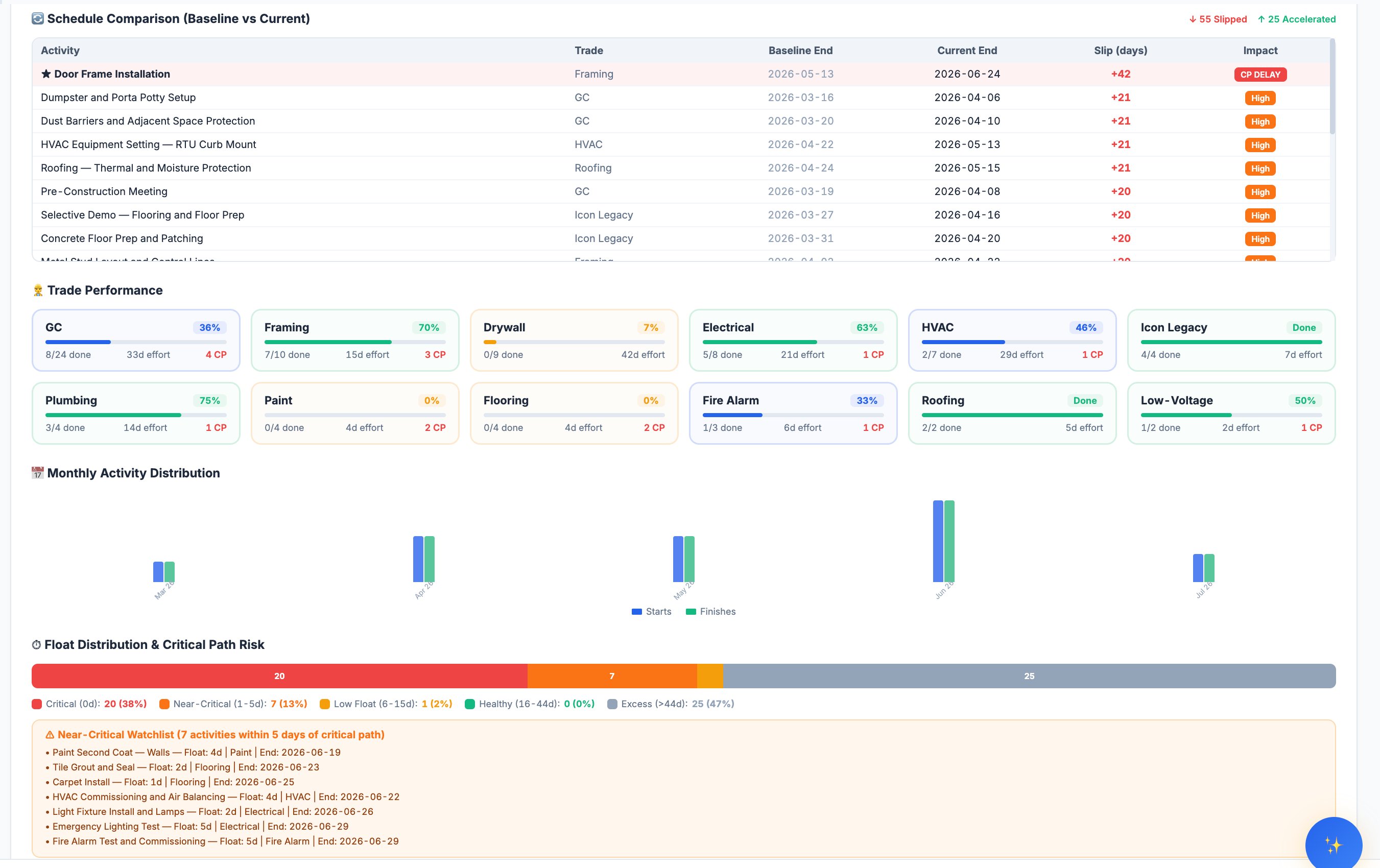 Schedule baseline vs current comparison with trade performance percentages, float distribution chart, and near-critical watchlist