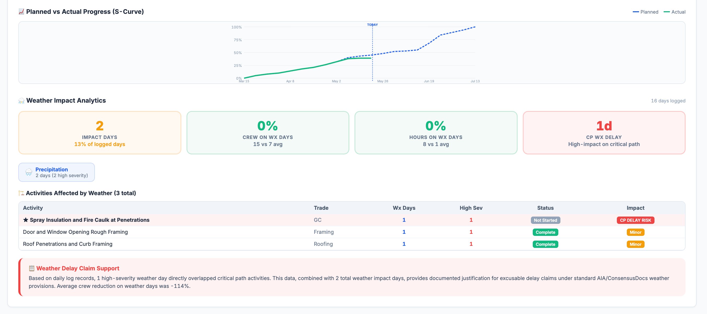 Planned vs Actual S-Curve with Weather Impact Analytics and auto-generated Weather Delay Claim Support language